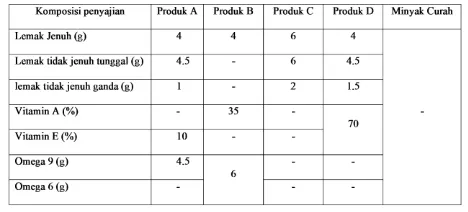 Tabel 1. Karakteristik sampel minyak goreng kelapa sawit kemasan dan curah  