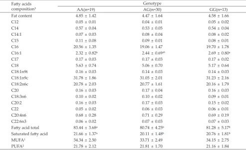 Table 2. Genotype and allele frequencies of SCD gene g.37284A>G SNP in kampung-broiler chicken cross (F2)