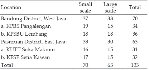 Table 1. Distribution of respondents by region and business scale