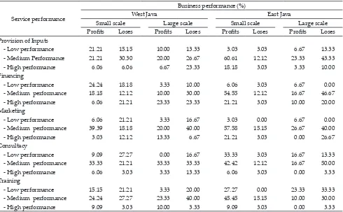 Table 8. Chi-Square values between performances of coopera-tive service and performances of farming cooperative members