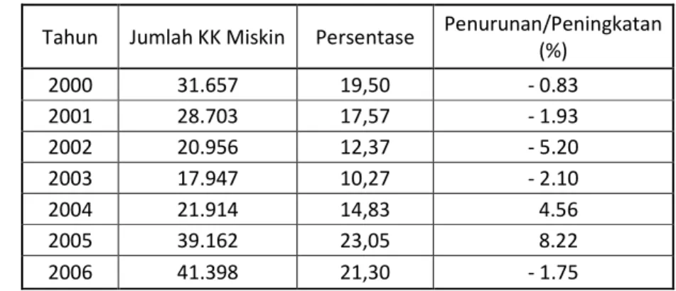 Tabel 11.  Perkembangan Jumlah KK Miskin di Kota Bogor 