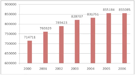 Gambar 11. Perkembangan Jumlah Penduduk Kota Bogor         Tahun 2000 - 2006 