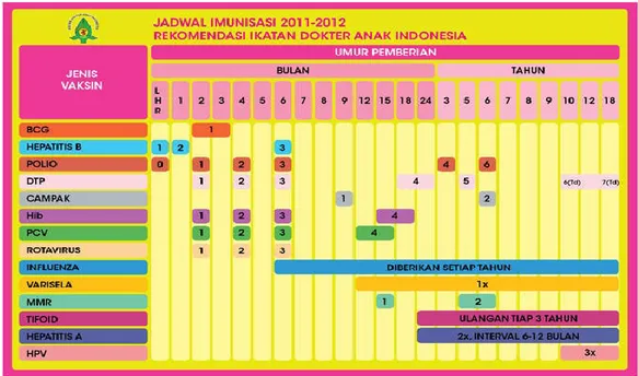 Gambar 1. Jadwal Imunisasi berdasarkan IDAI 2011-2012 9 