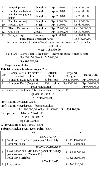 Tabel 4. Rincian Pendapatan per 2 hari 