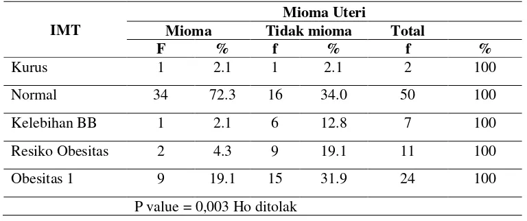 Tabel 3. Distribusi karakteristik responden berdasarkan status menstruasi 