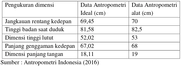 Tabel 4. Data Dimensi Antropometri 