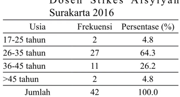 Tabel 1  Distribusi Frekuensi Responden  Berdasarkan Karakteristik Pada      Dosen  Stikes Aisyiyah 