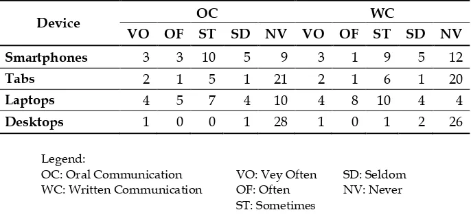 Table 6 The Use of ICT-Based Devices in Oral and Written Communication 