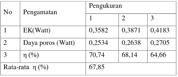 Tabel 3. Hasil pengamatan energi kinetik, daya poros dan efisiensi pompa 