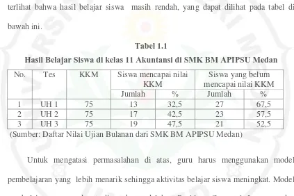 Tabel 1.1 Hasil Belajar Siswa di kelas 11 Akuntansi di SMK BM APIPSU Medan 