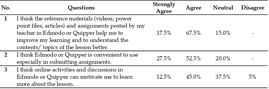 Table 1. Students’ Perceptions on the Use of Edmodo and Quipper1