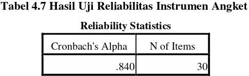 Tabel 4.7 Hasil Uji Reliabilitas Instrumen Angket 