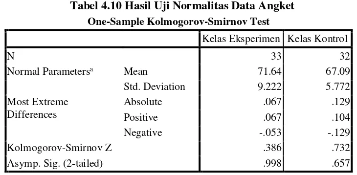 Tabel 4.9 Hasil Uji Normalitas Data Post Test 