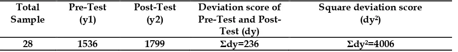 Table 1. The Deviation Score of Experimental Group 