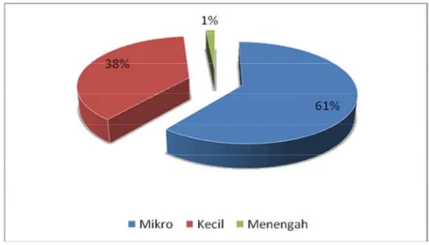 Gambar 3. Proporsi jumlah UMKM di Kabupaten Malang 