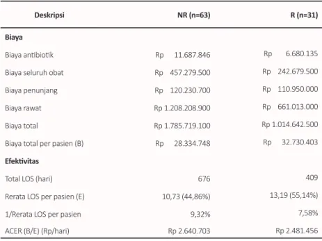 Tabel 5.  Analisis efektivitas biaya terhadap lama rawat