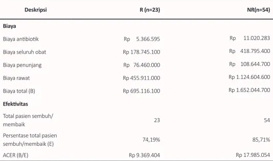 Tabel 6.  Analisis efektivitas biaya terhadap hasil terapi (sembuh)