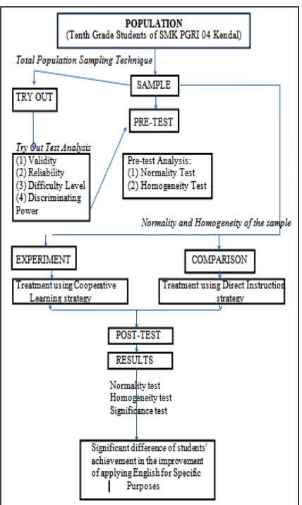 Figure 1. Data collection and analysis procedure  