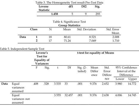 Table 3. The Homogeneity Test result Pre-Test Data 