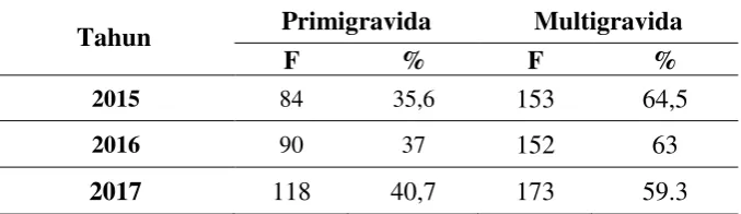 Tabel 4. Deskripsi Kejadian Preeklampsia Berdasarkan Paritas di RSUD Cilacap tahun 2015 sampai dengan Oktober 2017