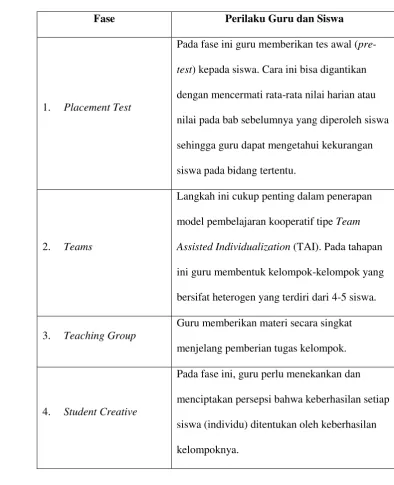 Tabel 2.3 Langkah-langkah Model Pembelajaran Team Assisted 