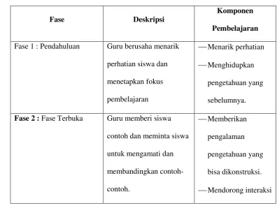 Tabel 2.1 Langkah-langkah penerapan Guided Discovery Learning 