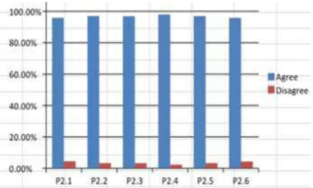 Figure 2. The nature of relationship between English teachers in TPACK and 21 st C learning 