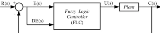 Gambar 5 Kendali logika fuzzy pada sistem kalang tertutup . 
