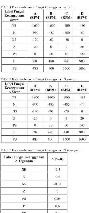 Tabel 1 Batasan-batasan fungsi keanggotaan error. Label Fungsi  Keanggotaan  Error  A  (RPM)  B  (RPM)  C  (RPM)  D  (RPM)  NB  -1600  -1600  -900  -480  N  -900  -480  -480  -60  NS  -120  -60  -60  0  Z  -20  0  0  20   PS  0  60  60  120  P  60  480  48