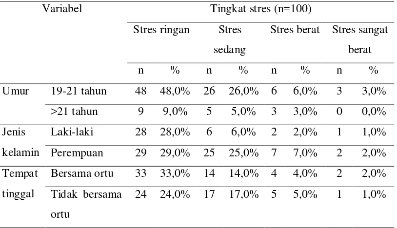 Gambar 5.1 Distribusi persentase responden berdasarkan tingkat stres 