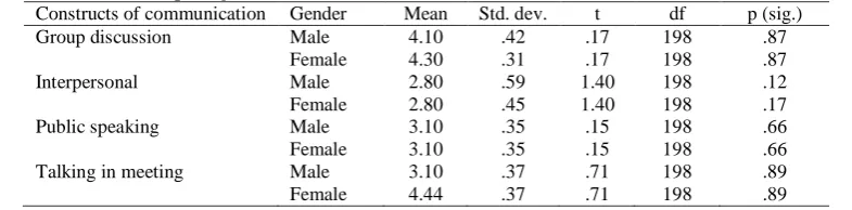 Table 8. T-test for comparing all 4 constructs of communication between male and female ESL teachers Constructs of communication Gender Mean Std