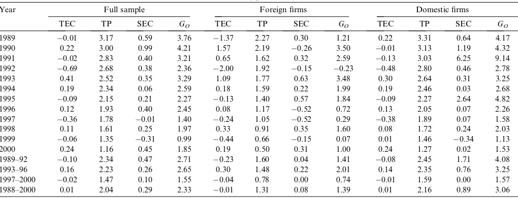 Table 6. Maximum likelihood estimates of stochastic production frontier with ineﬃciency coeﬃcient as a function of R&D and Spillover � R&D