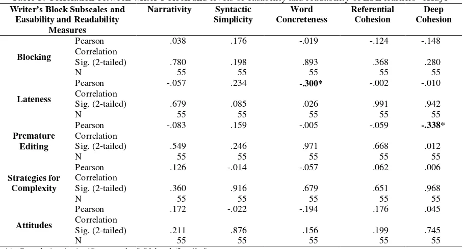 Table 3. Correlation between writer’s block and levels of easability and readability of ESL learners’ essays 
