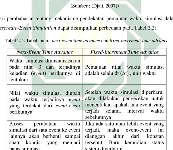 Tabel 2. 2 Tabel antara next-event time advance dan fixed-increment time advance 