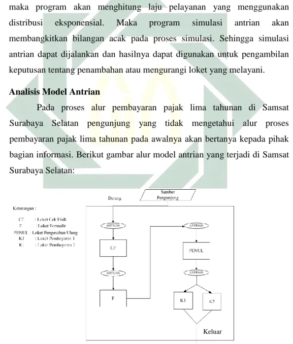 Gambar 4. 1 Model Antrian Pembayaran Pajak Lima tahunan di Samsat Surabaya Selatan 