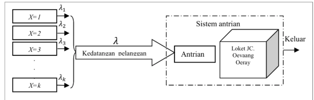 Gambar 4.1 Bentuk sistem antrian Loket JC. Oevaang Oeray 