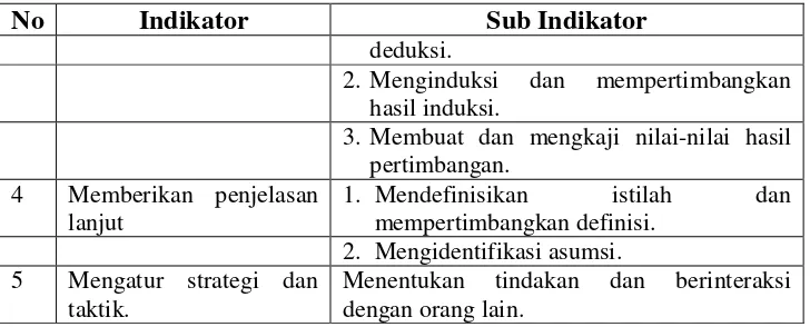 Tabel. 2.2.  Langkah-Langkah dan Indikator Berpikir Kritis 