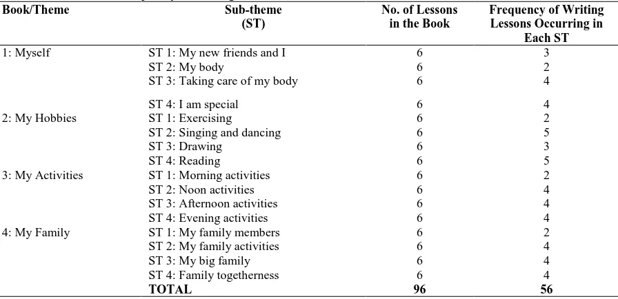 Table 2. Frequency of writing lessons found in the textbooks for Grade 1, Semester 1 Book/Theme 