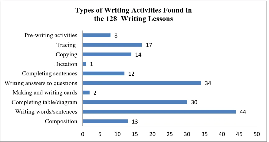 Figure 1.Types of Grade 1 writing activities based on categories. 