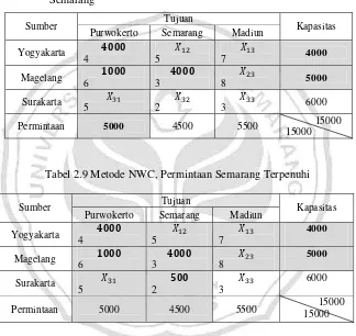 Tabel 2.9 Metode NWC, Permintaan Semarang Terpenuhi 