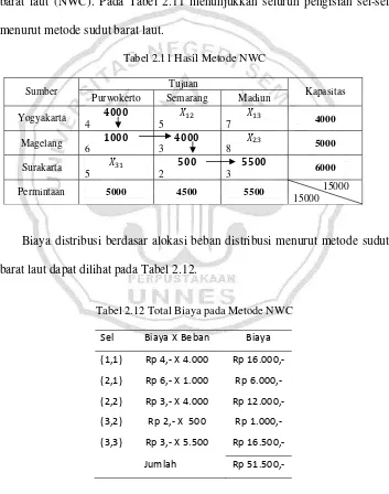Tabel 2.11 Hasil Metode NWC 