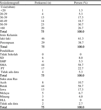 Tabel 5.1 Sosiodemografi pasien hepatitis C 