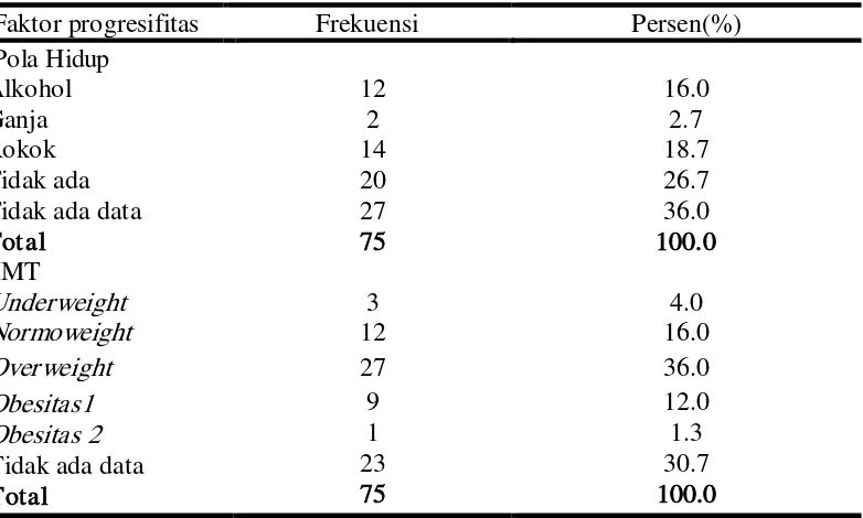 Tabel 5.3 Faktor progresifitas pasien hepatitis C 