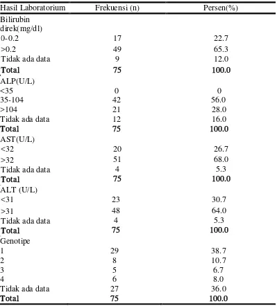 Tabel 5.4 menunjukkan dari 75 pasien hepatitis C hasil pemeriksaan Hb menunjukan 