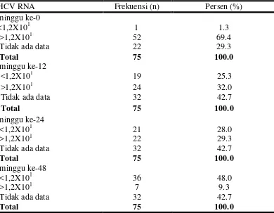 Tabel 5.8 Hasil pemeriksaan  HCV RNA pasien hepatitis C 
