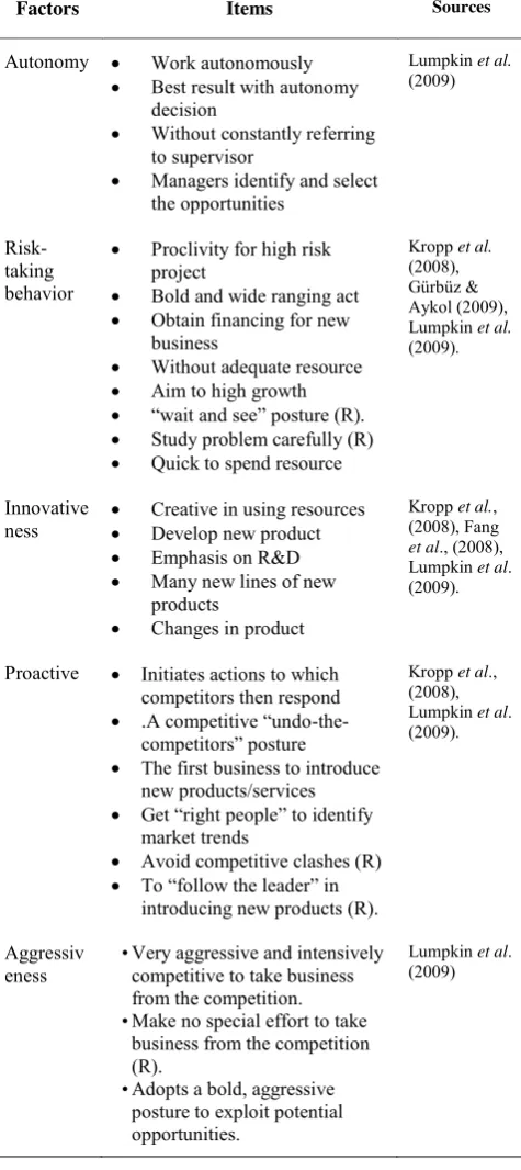 TABLE 1  FACTOR AND ITEMS OF ENTREPRENEURIAL OREINTATION 