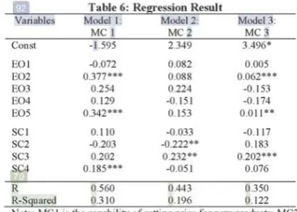 Table 6: Regression Result 