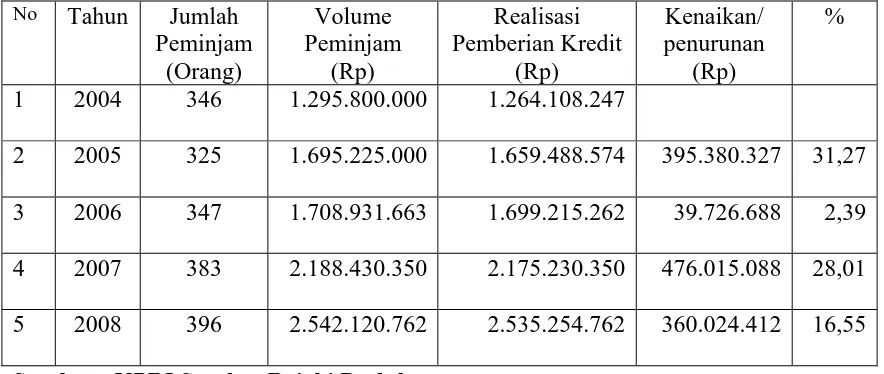 Tabel 1.1 : Perkembangan Jumlah Pemberian Kredit tahun 2006-2008 