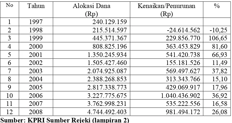Tabel 4.2. Data Alokasi Dana KPRI Sumber Rejeki Tahun 1997 s/d 2008 