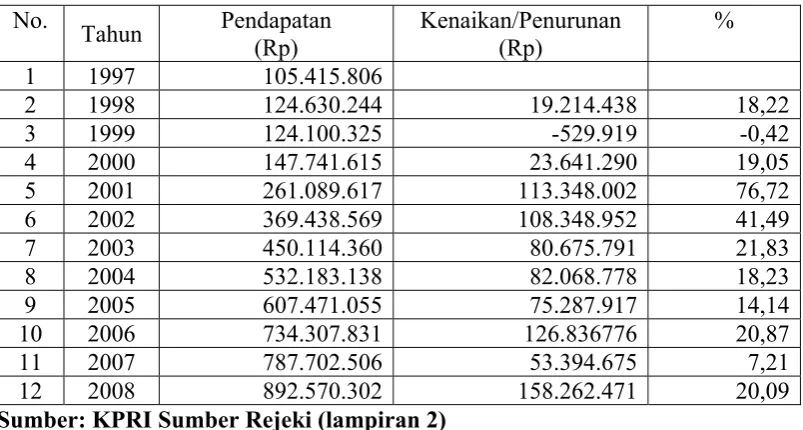 Tabel 4.4. Data Pendapatan KPRI Sumber Rejeki Tahun 1997 s/d 2008 